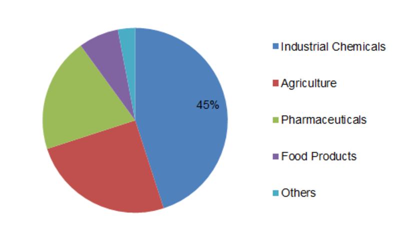 With the necessity of natural products and due to government regulations, the global Bio-Based Chemicals Market might rise rapidly