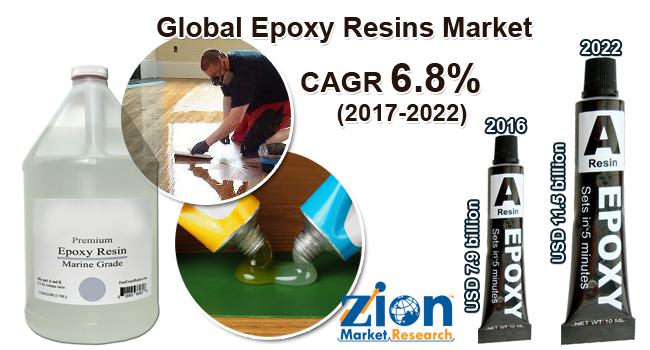 Epoxy Resins Market