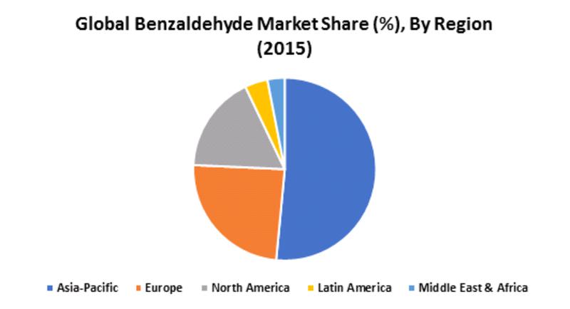 Benzaldehyde Market Future Growth, Analysis, Trends, Forecast