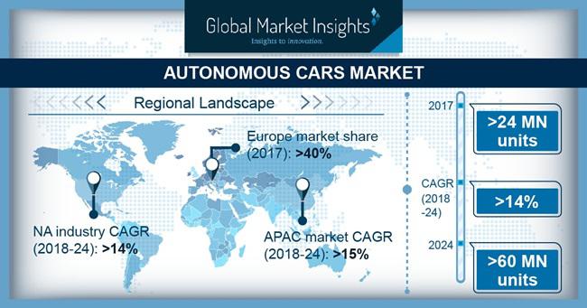 Autonomous Cars Market