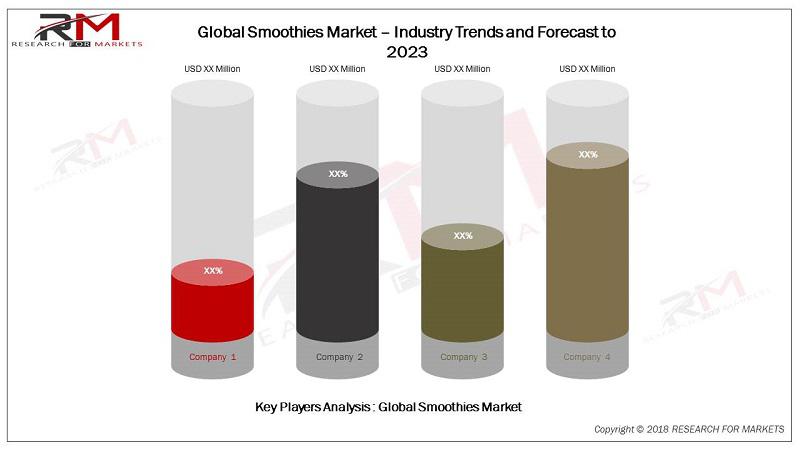 Smoothies Market