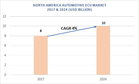 North America Automotive Electronic Control Unit (ECU) Market
