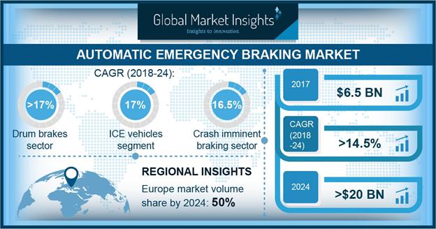 Automatic Emergency Braking Market