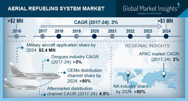 Aerial Refueling System Market