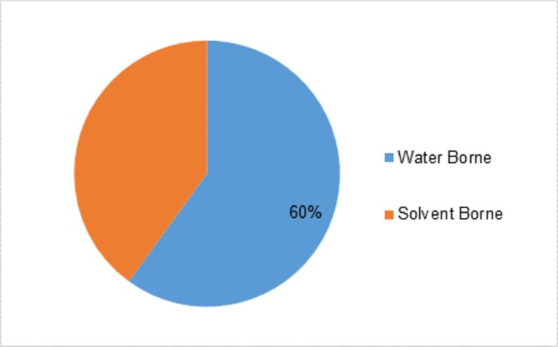Global Architectural Coatings Market is projected at a higher CAGR in Asia-Pacific region due to the rapid urbanization