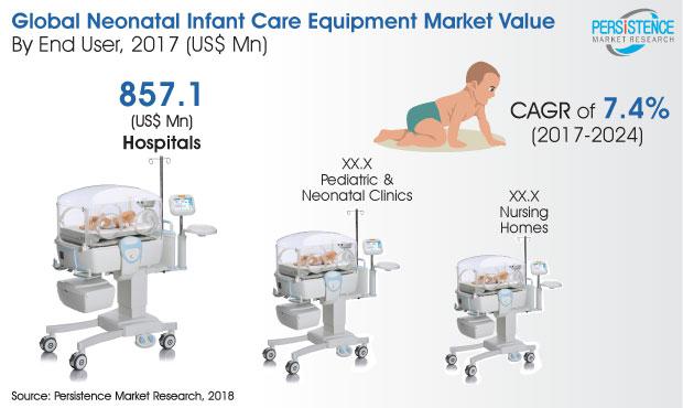 Thermoregulation Devices to Account for the Highest Sales in the Global Market for Neonatal Infant Care Equipment