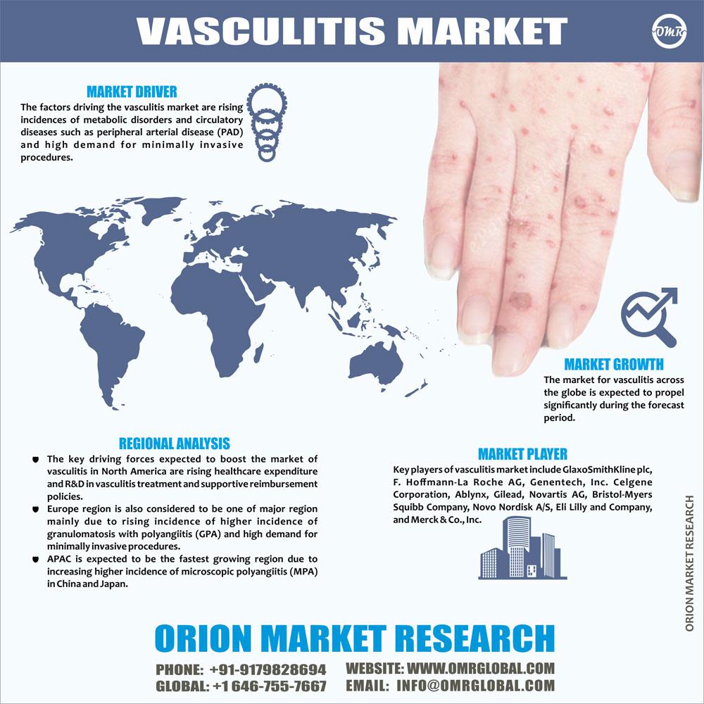 Global Vasculitis Market