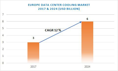 Europe Data Center Cooling Market