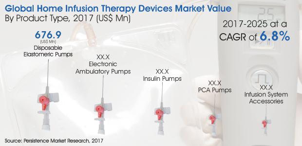 Home Infusion Therapy Devices Market