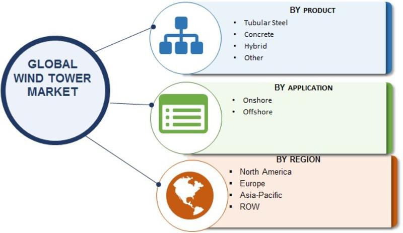 Wind Tower Market Research Report -Forecast To 2023