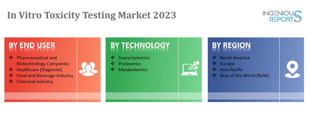 in vitro toxicity testing market, in vitro toxicity testing market research, in vitro toxicity testing market forecast