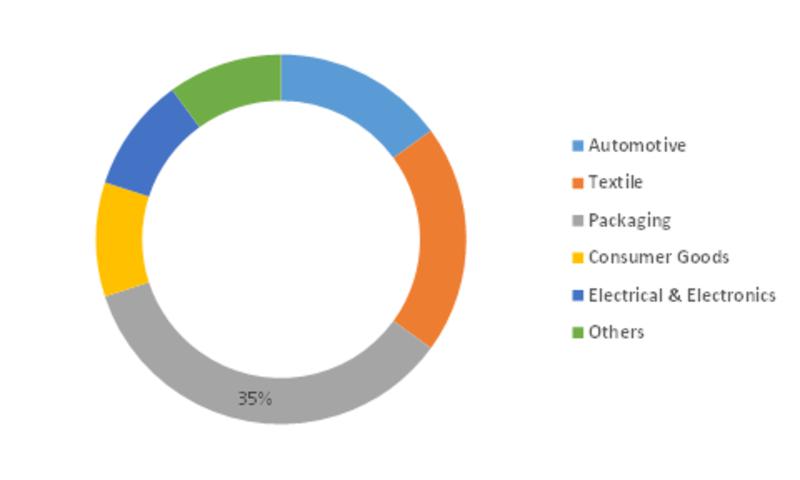 Polylactic Acid Market, Global Polylactic Acid Market, Polylactic Acid Market Region, Polylactic Acid Market Forecast, Polylactic