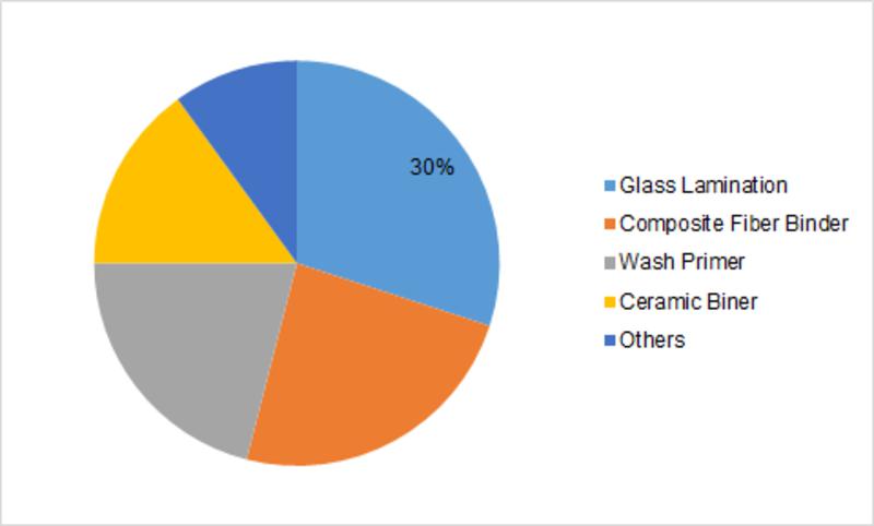 Polyvinyl Butyral Market to Soar with Surge in Application Scope during the Forecast Period