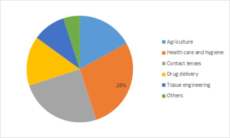 Growing Demand for Hydrogels in Healthcare Sector Projected to Stimulate the Global Hydrogel Market during the Forecast Period