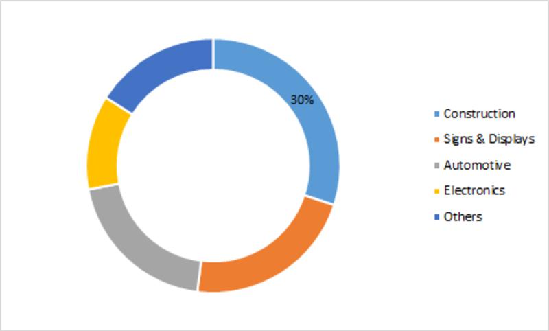 Polymethyl Methacrylate (PMMA) Market: Massive Demand in Automotive Sector to Drive the Industry