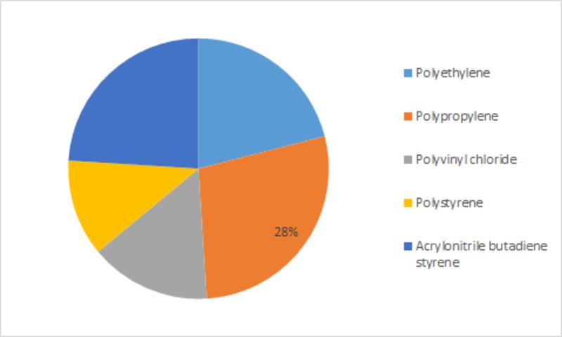 Growing Consumption of Polymer Resin to Boost Global Plastic Antioxidants Market: Reports MRFR