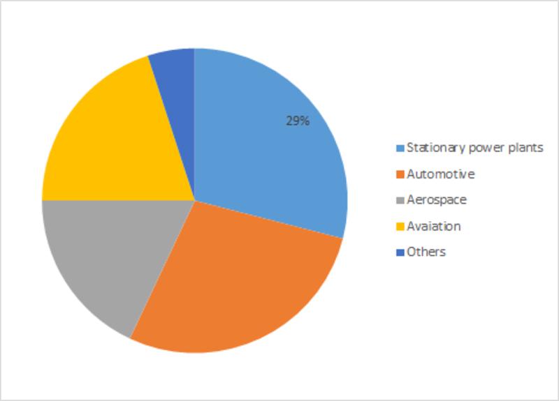 Thermal Barrier Materials in the market to be driven by the growing demand from End-Use Industries during the forecast period