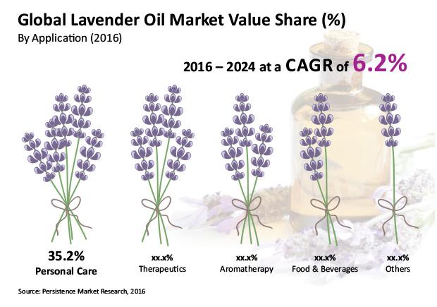 Lavender Oil Market Global Demand-Mature Europe lavender oil