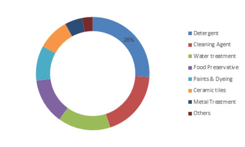 Sodium Tripolyphosphate Market, Global Sodium Tripolyphosphate Market, Sodium Tripolyphosphate Market Industry, Sodium Tripolyphos