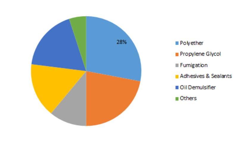 Propylene Oxide Market, Global Propylene Oxide Market, Propylene Oxide Market Trends, Propylene Oxide Market Future Growth, Propyl