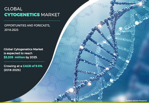 Cytogenetics Market – Innovative Survey On Health Impacts