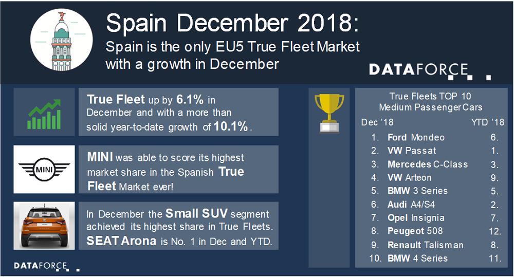Spain is the only EU5 True Fleet Market with a growth in December