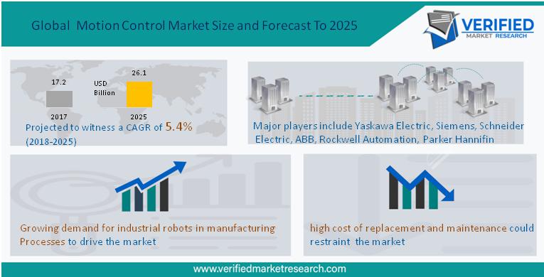 Global Motion Control Market