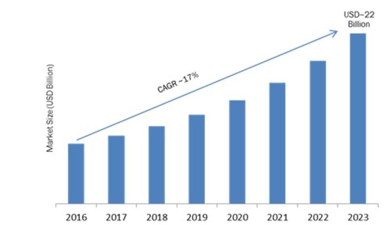 Haptic Technology Market Research and Analysis 2019-2023 |