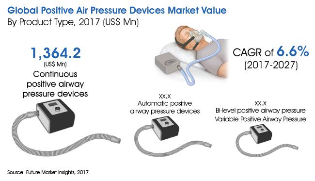 Positive Air Pressure Devices Market Comprehensive Analysis