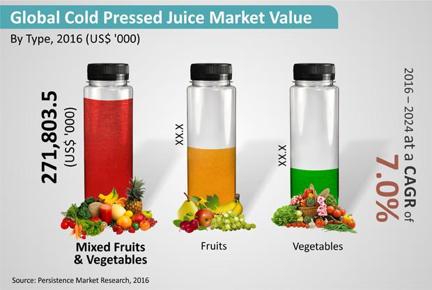 Mixed fruits and vegetables segment is expected to expand at a relatively high CAGR over the forecast period