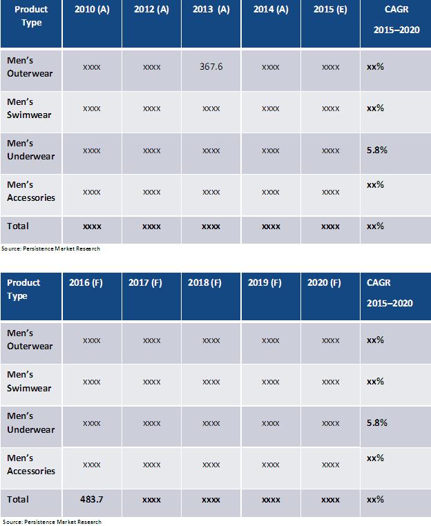 Key market players covered in this report are Hanesbrands Inc., Philips-Van Heusen Corporation, Ralph Lauren Corporation