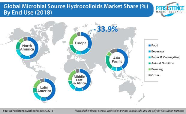 Growing Consumption of Convenience Foods to Drive Growth of the Microbial Source Hydrocolloids Market