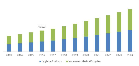 China Medical Nonwoven Disposables Market, By Product, 2013 - 2024 (USD Million)