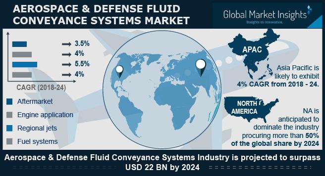 Aerospace & Defense Fluid Conveyance Systems