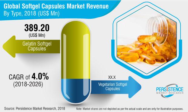 Increasing Demand in Nutraceuticals and Sports Nutrition Supplements to Boost Sales of Softgel Capsules