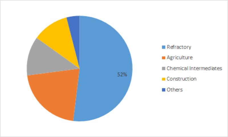 Magnesium Oxide Market: Diverse Industrial Uses of Magnesium Oxide to Push the Global Market Valuation to $5376.5 Mn by 2023