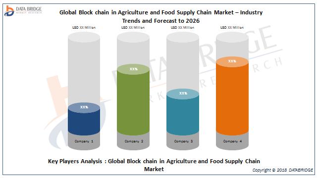 Global Block chain in Agriculture and Food Supply Chain Market- Industry Trends and Forecast to 2026