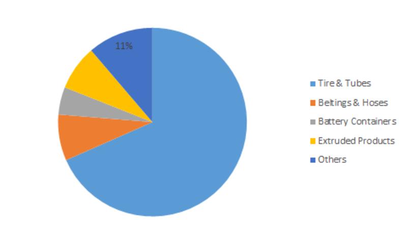 Surge Expected in the Global Treated Distillate Aromatic Extracts Market with 3.71% CAGR between 2019 and 2023