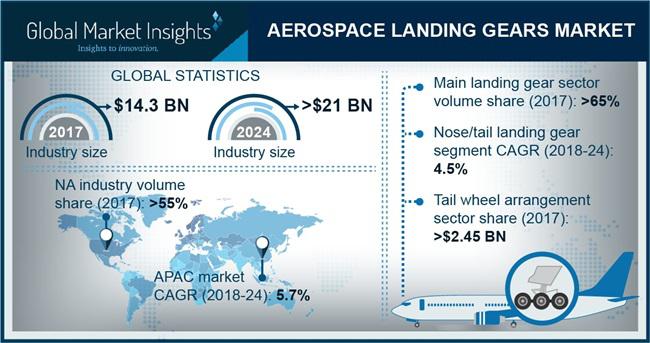 Aerospace Landing Gear Market 2024 | Safran, GKN Aerospace, Triumph Group, UTC Aerospace Systems, Liebherr Group
