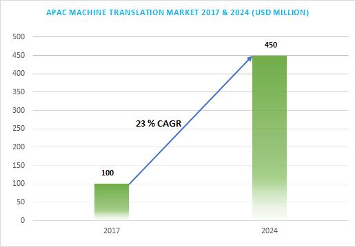 Machine Translation Market