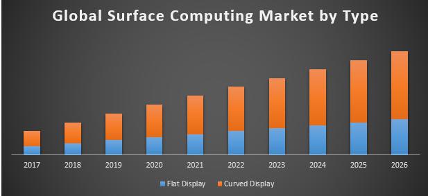 Global Surface Computing Market