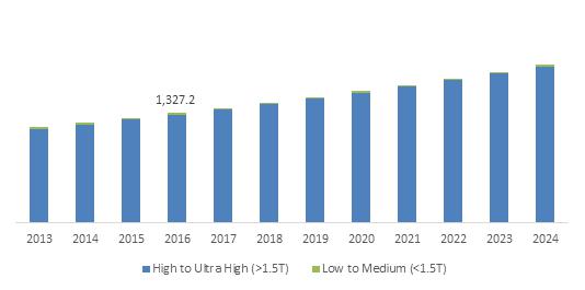 U.S. Magnetic Resonance Imaging (MRI) Systems Market size, By Field Strength, 2013-2024 (USD Million)