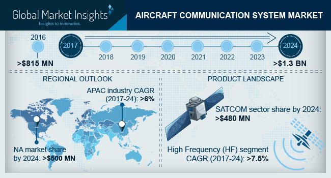 Communication System Market in Aircraft 2024 Key Players - L3 Technologies, Lockheed Martin, Thales, Honeywell Aerospace, Northrop Grumman, Raytheon, UTC Aerospace Systems, General Dynamics