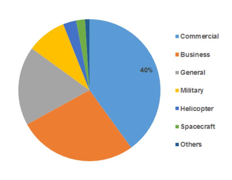 Increasing use of Aerospace Maintenance Chemicals in the aviation industry is likely to boost product demand