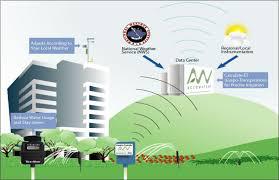 Smart Irrigation Systems: Market 2019 Trends, Opportunities &