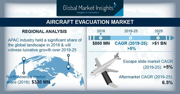Aircraft Evacuation Market 2025 | UTC Aerospace Systems, GKN Aerospace, Zodiac Aerospace, Trelleborg Group