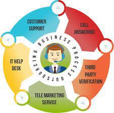 Customer Care BPO Market 2019