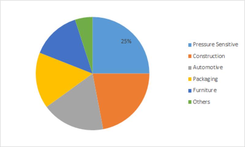 Adhesives and Sealants Market Expected To Capitalize On the Abundance of Positive Growth Clues in the Industry