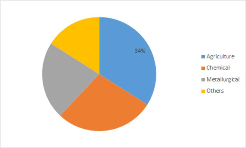 Potash Ore Market to be Driven by the Growing Demand from the End-Use Industries during the Forecast Period, 2019-2023