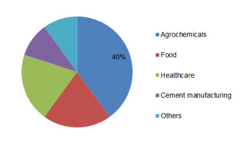 Increasing use of Inorganic Salts in Agrochemicals Manufacturing to lead the Global Inorganic Salts Market